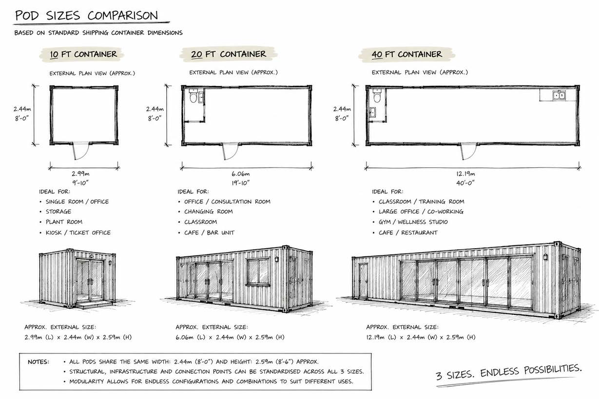 Pod sizes comparison — 10ft, 20ft and 40ft container-based footprints with plan views and typical uses
